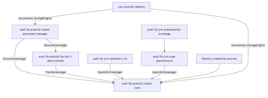 Android core libraries